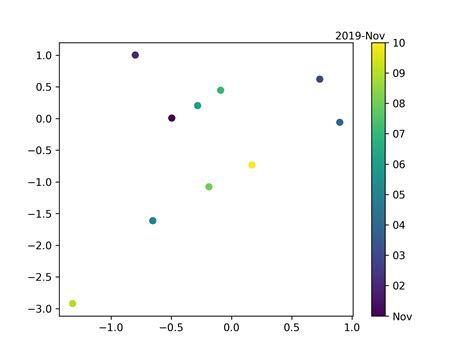 Python Matplotlib Colorbar Some Ticks Appear Without Labels Stack Vrogue