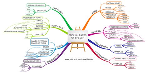 Grammar Learning English