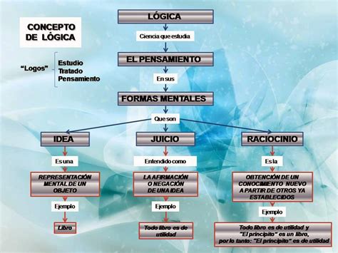 Mis Apuntes Mapa Mental De La LÓgica Y Sus Principios