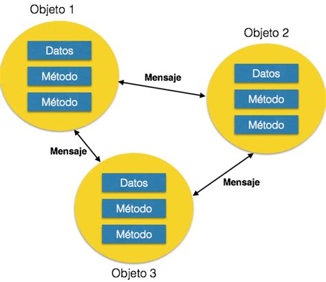 Lista Imagen Programacion Orientada A Objetos Con Java Usando