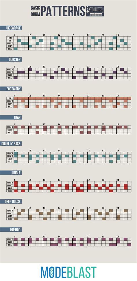 An Infographic Containing Drum Patterns Of Electronic Music Genres