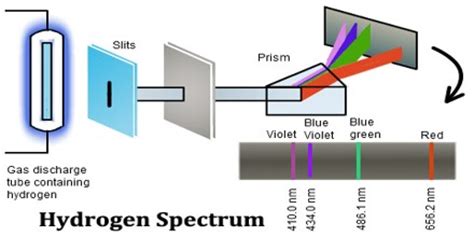 Hydorgen line spectrum notes, including images. Introduction of Hydrogen Spectrum - Assignment Point