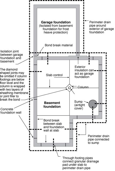 Basement Plan Showing Sump Pump Location And Perimeter Drain That