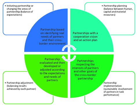 development of sustainable relationships between partners in a download scientific diagram