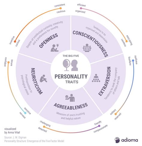 Apa Itu Big Five Personality Dimensions