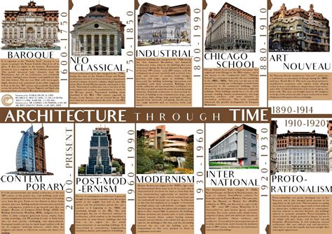 Architecture Through Time | Chicago art, Architecture, Visual communication