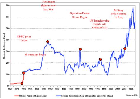 Thank finance for sharp oil price decline. Historical Crude Oil Price (in nominal dollars per barrel ...
