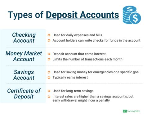 Different Types Of Bank Deposits Where Do I Save Money Theboomoney