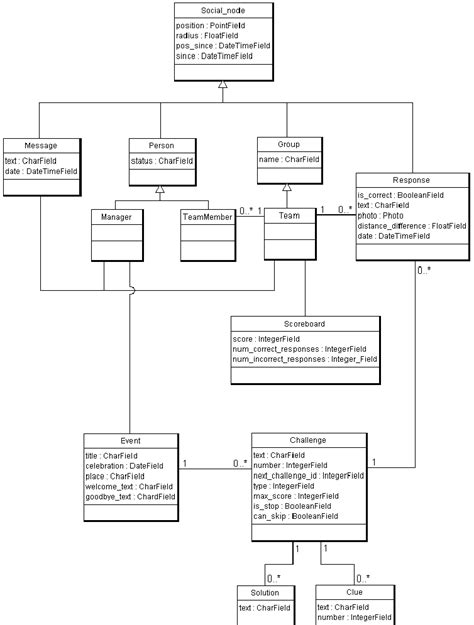 Uml Diagram Of The Database Schema B Libregeosocialapp This Is An