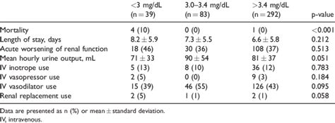 Treatments And Outcomes According To Initial Serum Albumin Level