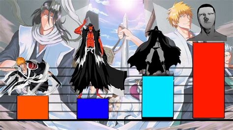 Top 20 Strongest Bleach Characters Power Levels Bleach Power Levels