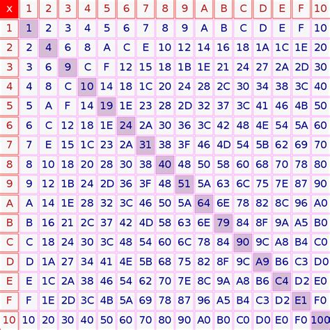 Filehexadecimal Multiplication Tablesvg Wikipedia