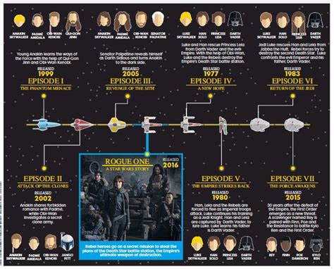 Timeline The ‘ Star Wars Saga Pressreader