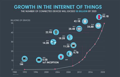 The Internet Of Things Continues To Transform The Way We Live Ncta