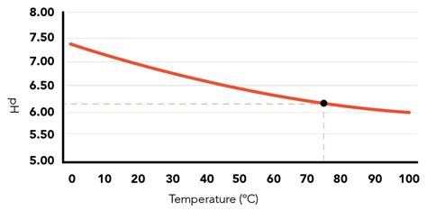 Does Temperature Affect Ph Atlas Scientific