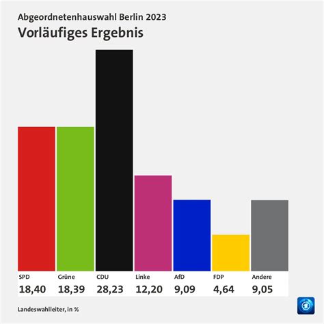 Wahl Berlin 2023 Zahlen