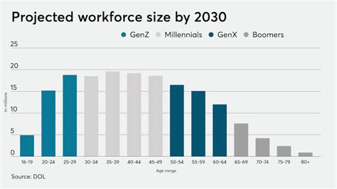 Gen Z In The Workplace Manage Every Generation Staffbase