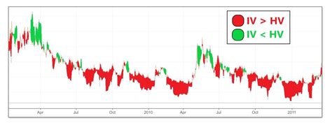 implied vs historical volatility chart a very interesting pattern that gives certain traders an