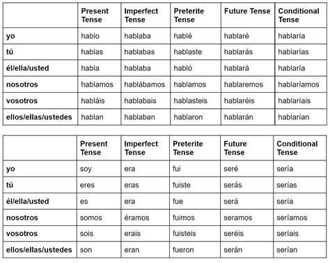 Hablar Conjugation Chart