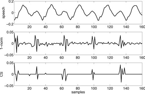 Example Of Lp Spectral Model Obtained Through 1 Norm Minimization 7