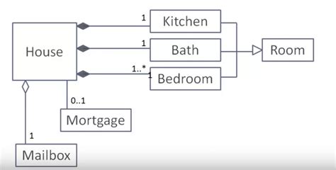 Uml Class Diagrams Tutorial Step By Step Salma Medium