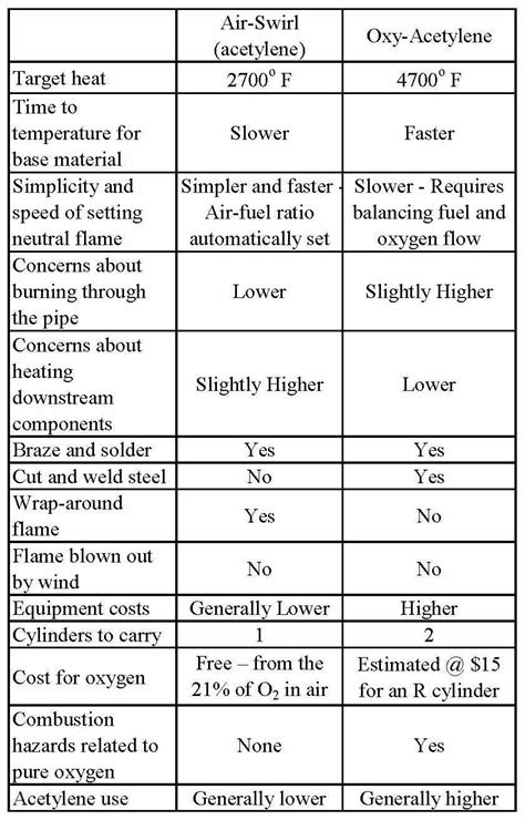 Turbo Torch Tip Size Chart