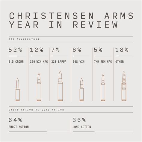 Most Popular Chamberings Christensen Arms