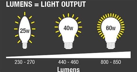 A Guide To Buying Light Bulbs Album On Imgur Buy Lights Led