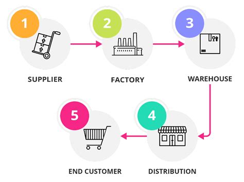 How To Improve Supply Chain Strategy The 6 Best Models