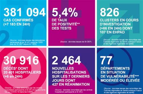 Graphique des nouveaux cas détectés. Coronavirus en France : 7 183 nouveaux cas de Covid-19 ont ...