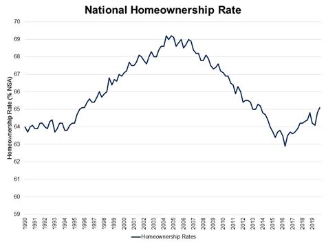 Homeownership Rate Reaches Six Year High