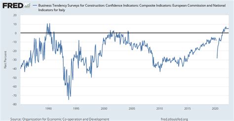 Business Tendency Surveys Construction Confidence Indicators