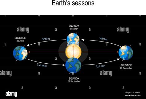 Earths Seasons The Earths Movement Around The Sun Top Position Vernal Equinox Bottom