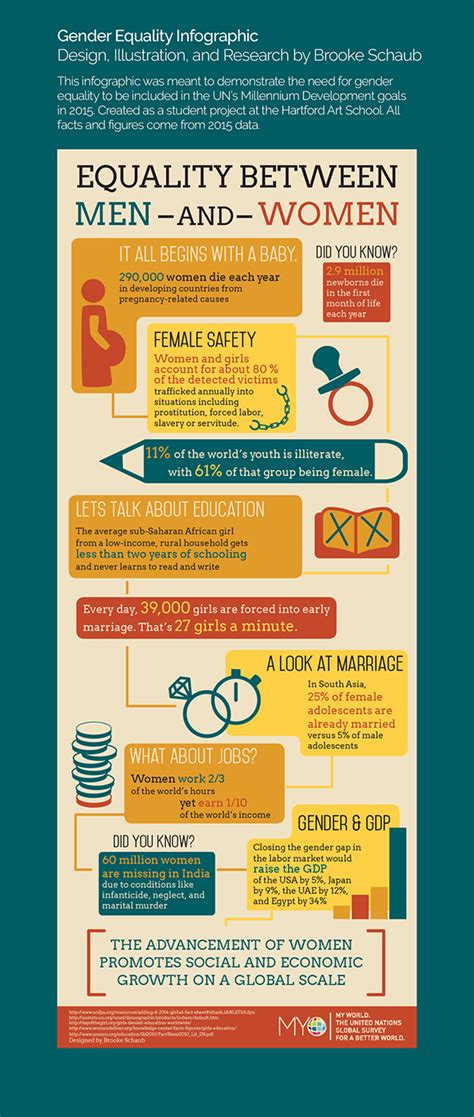 gender equality infographic on behance