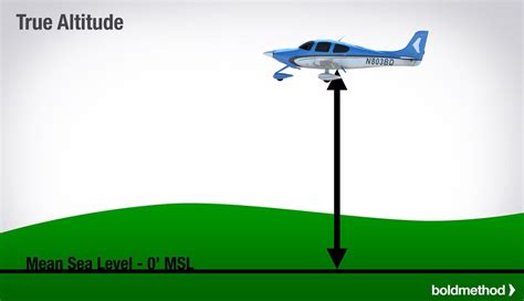 True Altitude Type Explained Wind Turbine