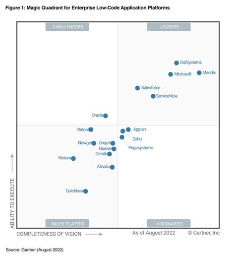 Gartner Magic Quadrant For Low Code Application Platforms