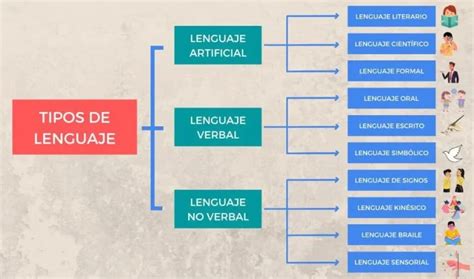 Tipos De Lenguaje Y Sus Características Con Ejemplos