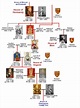 Normandy Family Tree (1028-1216) | House of plantagenet, Royal family ...