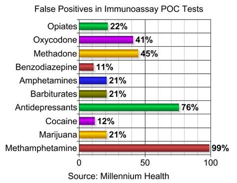 Jun 04, 2021 · the positive test was recorded in september of 2020. Urine Drug Test Often Gives False Results — Pain News Network