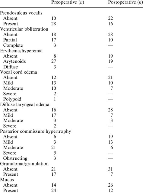 Comparison For Each Reflux Finding Score Rfs Item Between Pre And