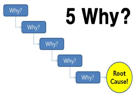 Whats Wrong With 5 Whys Complete Article