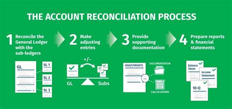 Account Reconciliation A Beginner S Guide