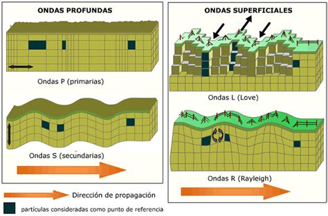 21 Ondas Sísmicas Ctm2 Tema 33 Tiembla La Tierra Sismicidad