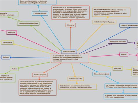 Contabilidad Mind Map