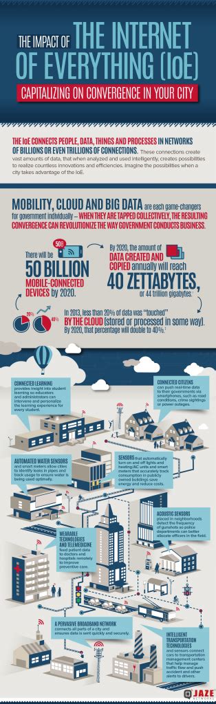 The Impact Of Internet Of Everything Jaze Networks