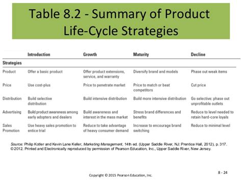 Product lifecycle stages management is a vast realm of business management which integrates data, people, processes as well as business systems. Chp 9 nw product development and product life cycle strategies