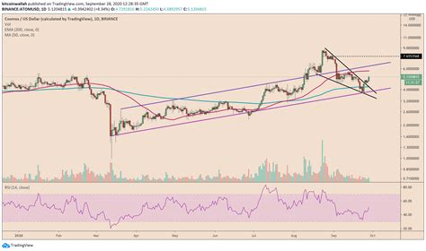 If you buy cosmos for 100 dollars today, you will get a total of 7.869 atom. Cosmos Jumps 38%-Textbook Indicator Points To 70% Price ...