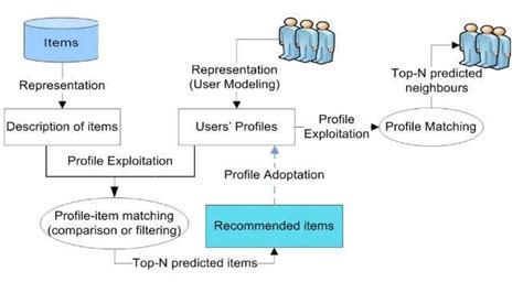 General Concept Of Recommender Systems 8 Download Scientific Diagram