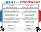 Liberal v. Conservative Anchor Chart, Poster, Printable for U.S ...