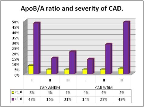 Hdl Apo B Apo A Ratio Diabetes Mellitus And Cardiovascular Disease